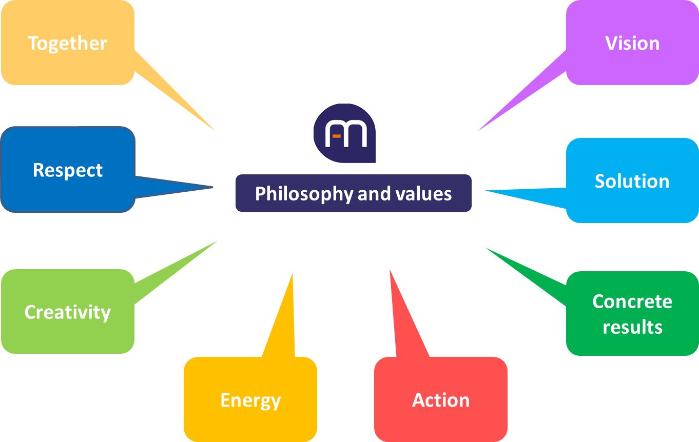 A-Marketing values